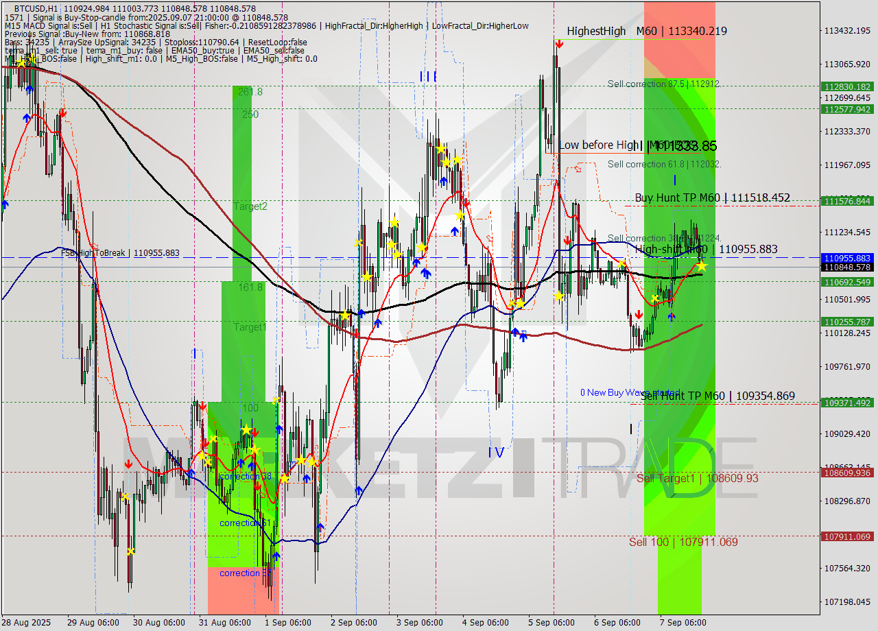 BTCUSD MTF analysis at 2025.09.07 21:39