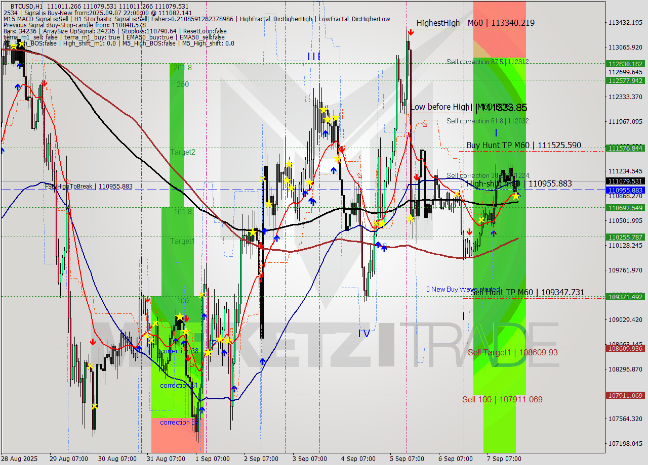 BTCUSD MTF analysis at 2025.09.07 22:01