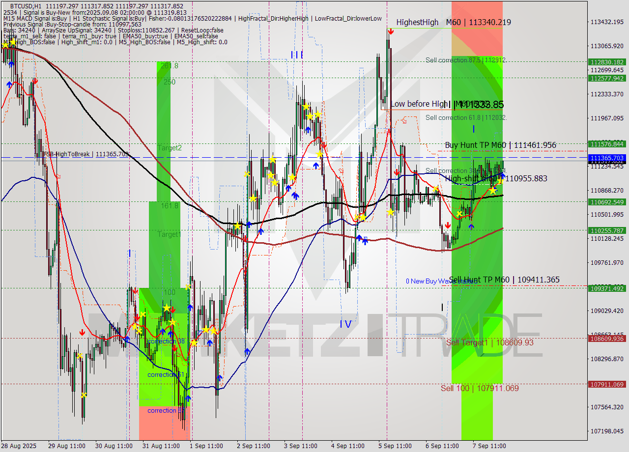 BTCUSD MTF analysis at 2025.09.08 02:18