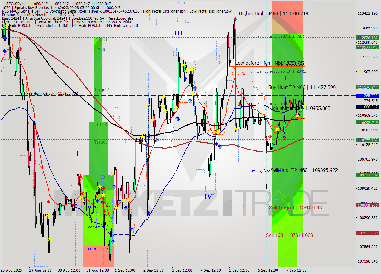 BTCUSD MTF analysis at 2025.09.08 03:00