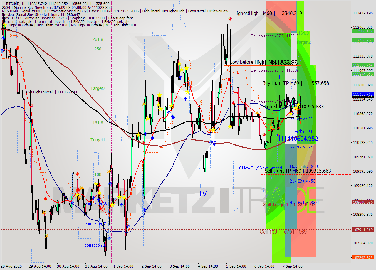 BTCUSD MTF analysis at 2025.09.08 05:37