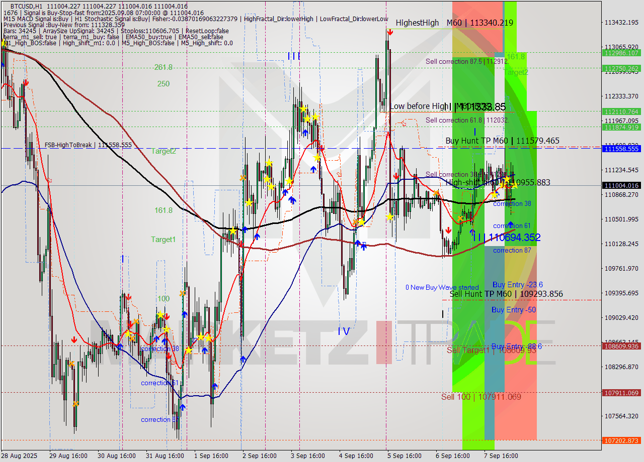 BTCUSD MTF analysis at 2025.09.08 07:00