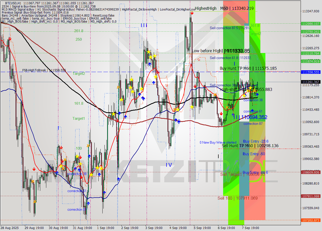 BTCUSD MTF analysis at 2025.09.08 10:17