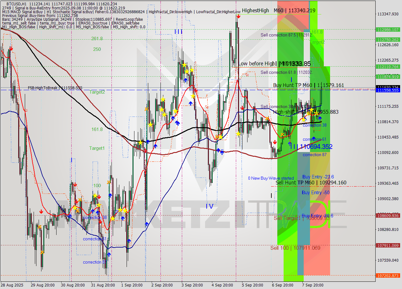 BTCUSD MTF analysis at 2025.09.08 11:41