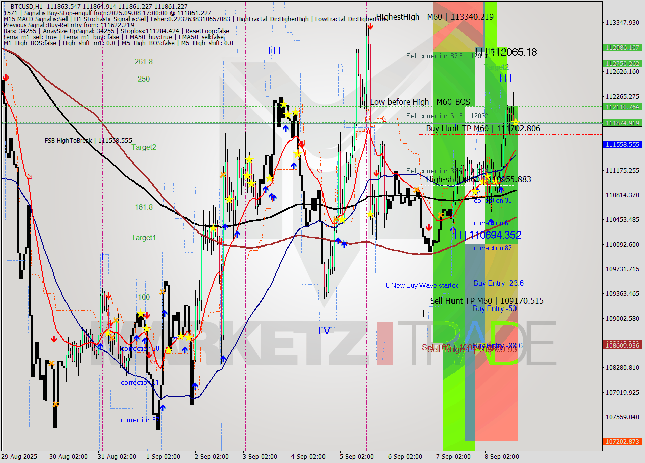 BTCUSD MTF analysis at 2025.09.08 17:00