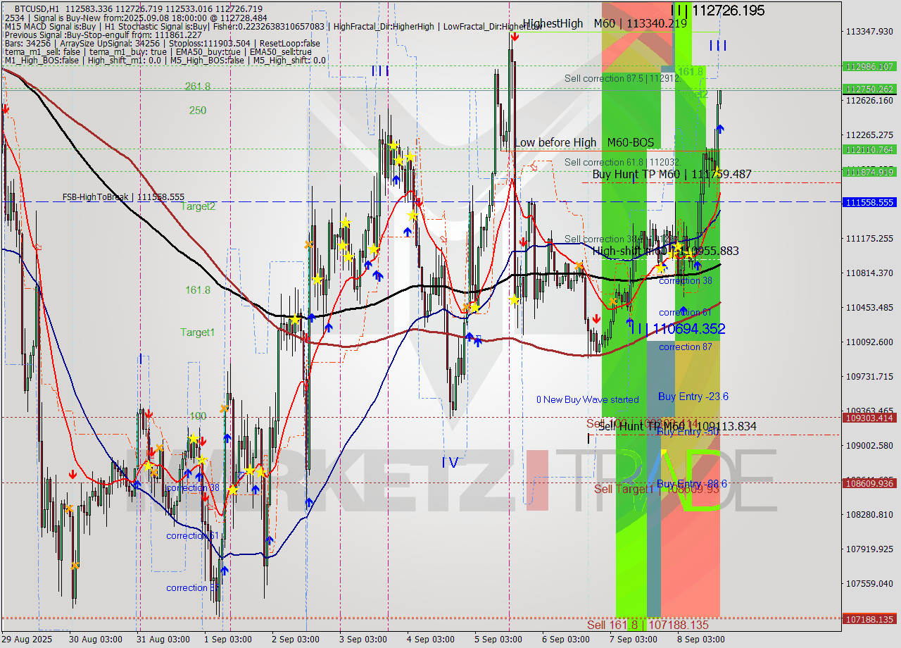 BTCUSD MTF analysis at 2025.09.08 18:15