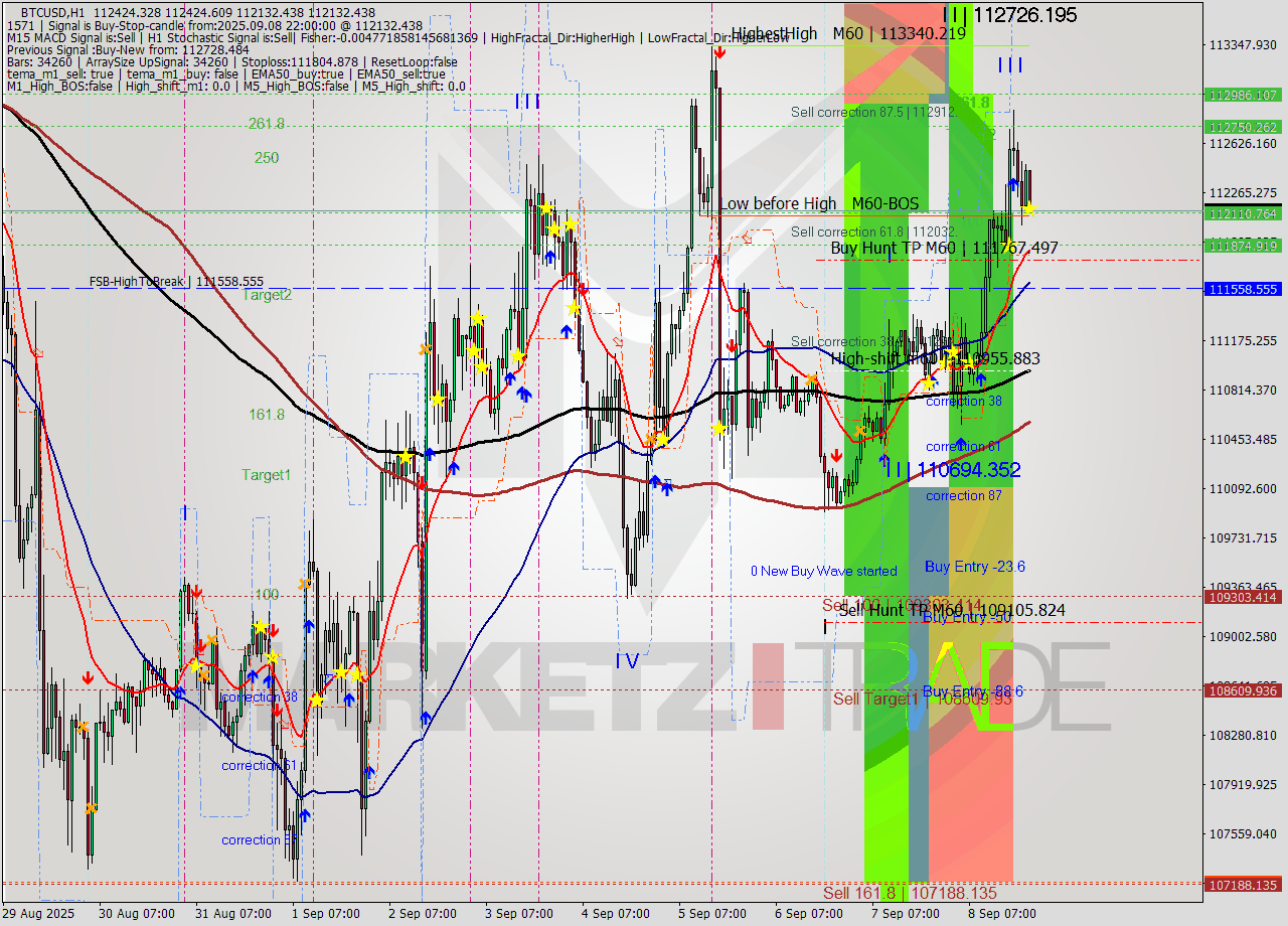 BTCUSD MTF analysis at 2025.09.08 22:10