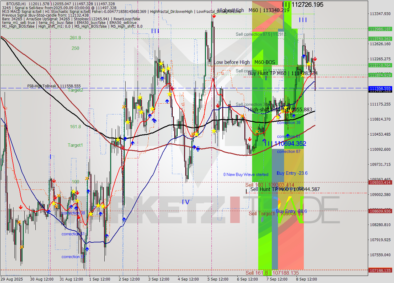 BTCUSD MTF analysis at 2025.09.09 03:46