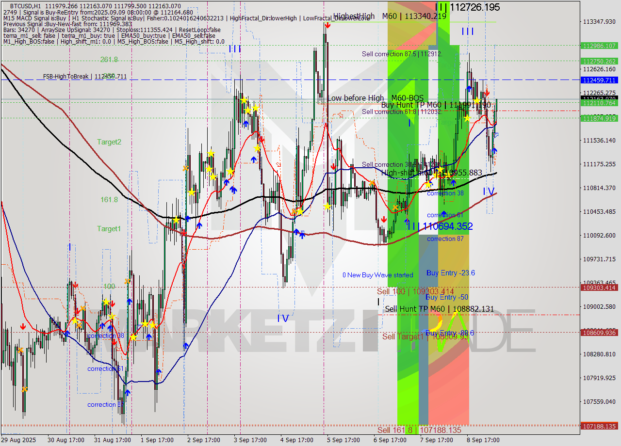 BTCUSD MTF analysis at 2025.09.09 08:57