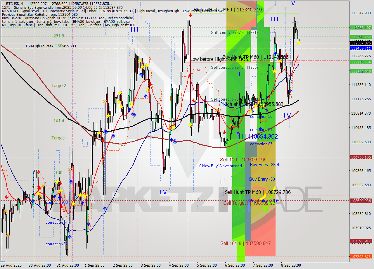 BTCUSD MTF analysis at 2025.09.09 14:32