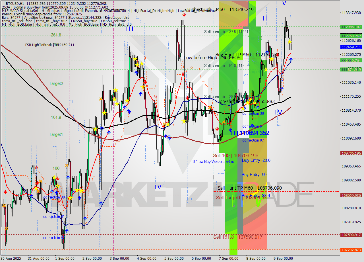 BTCUSD MTF analysis at 2025.09.09 15:20