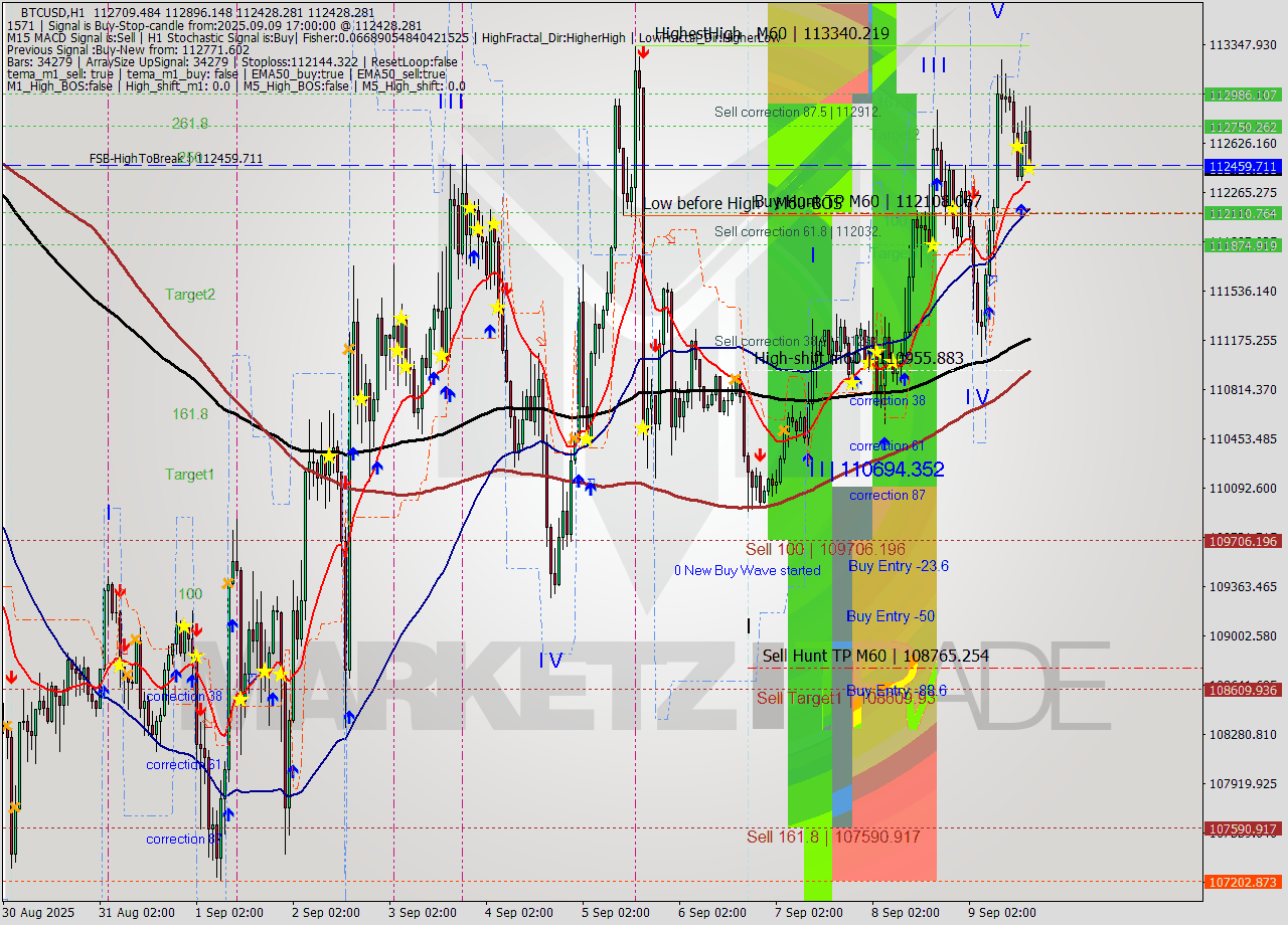 BTCUSD MTF analysis at 2025.09.09 17:02