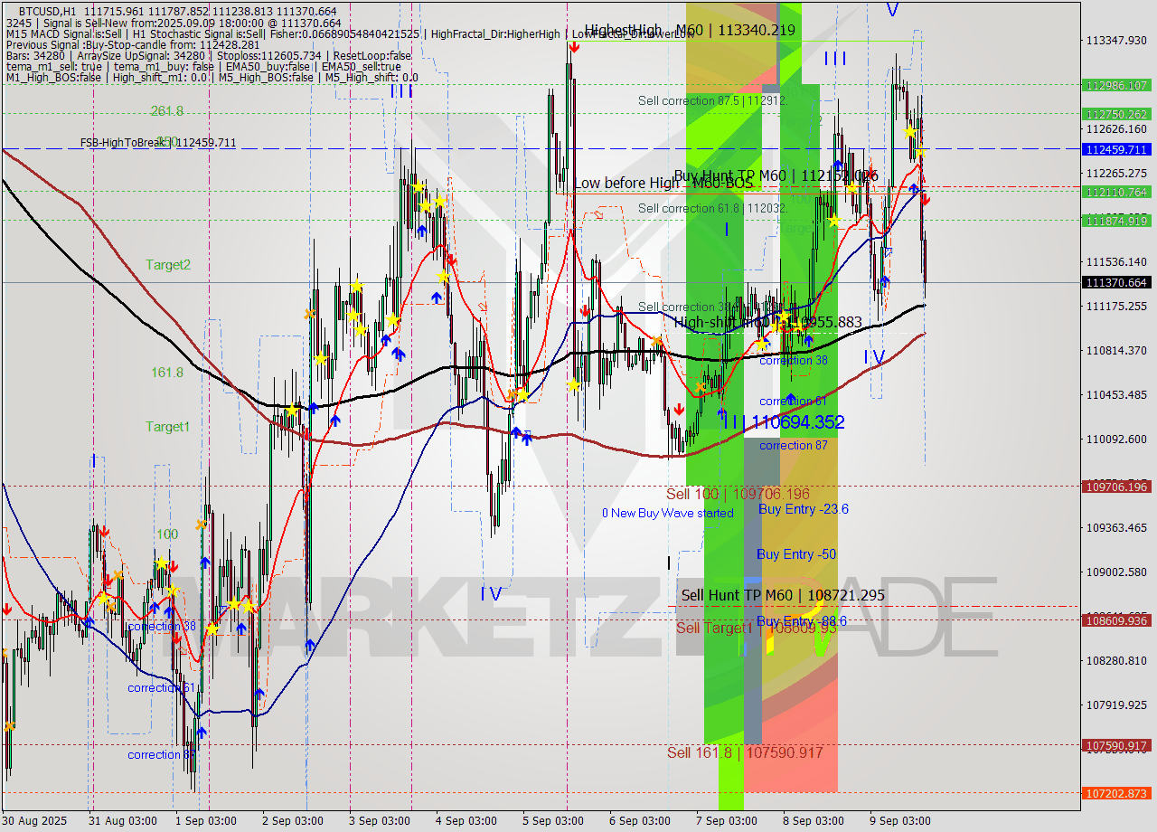 BTCUSD MTF analysis at 2025.09.09 18:27
