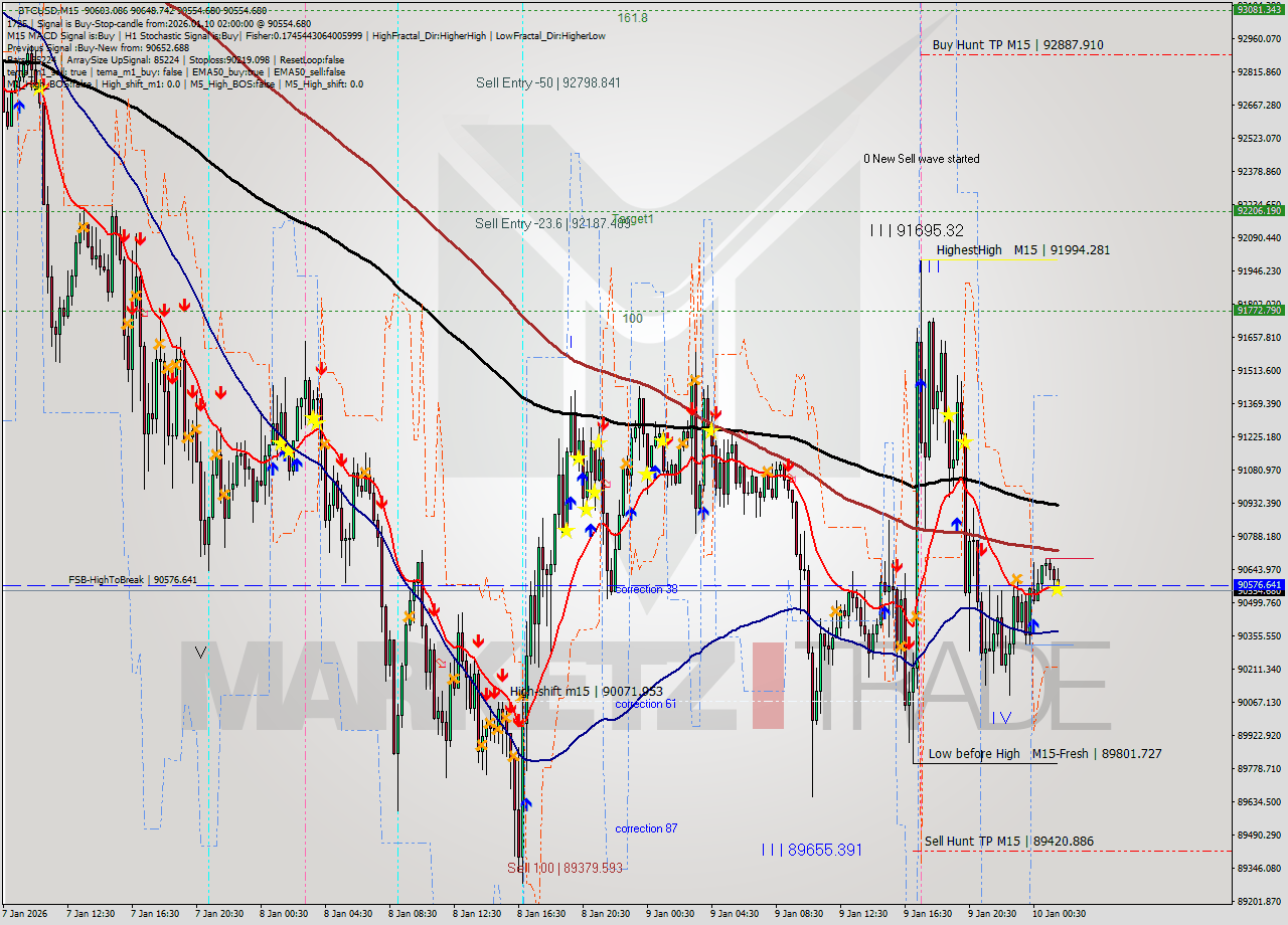 BTCUSD M15 Analysis BTCUSD M15 Signal