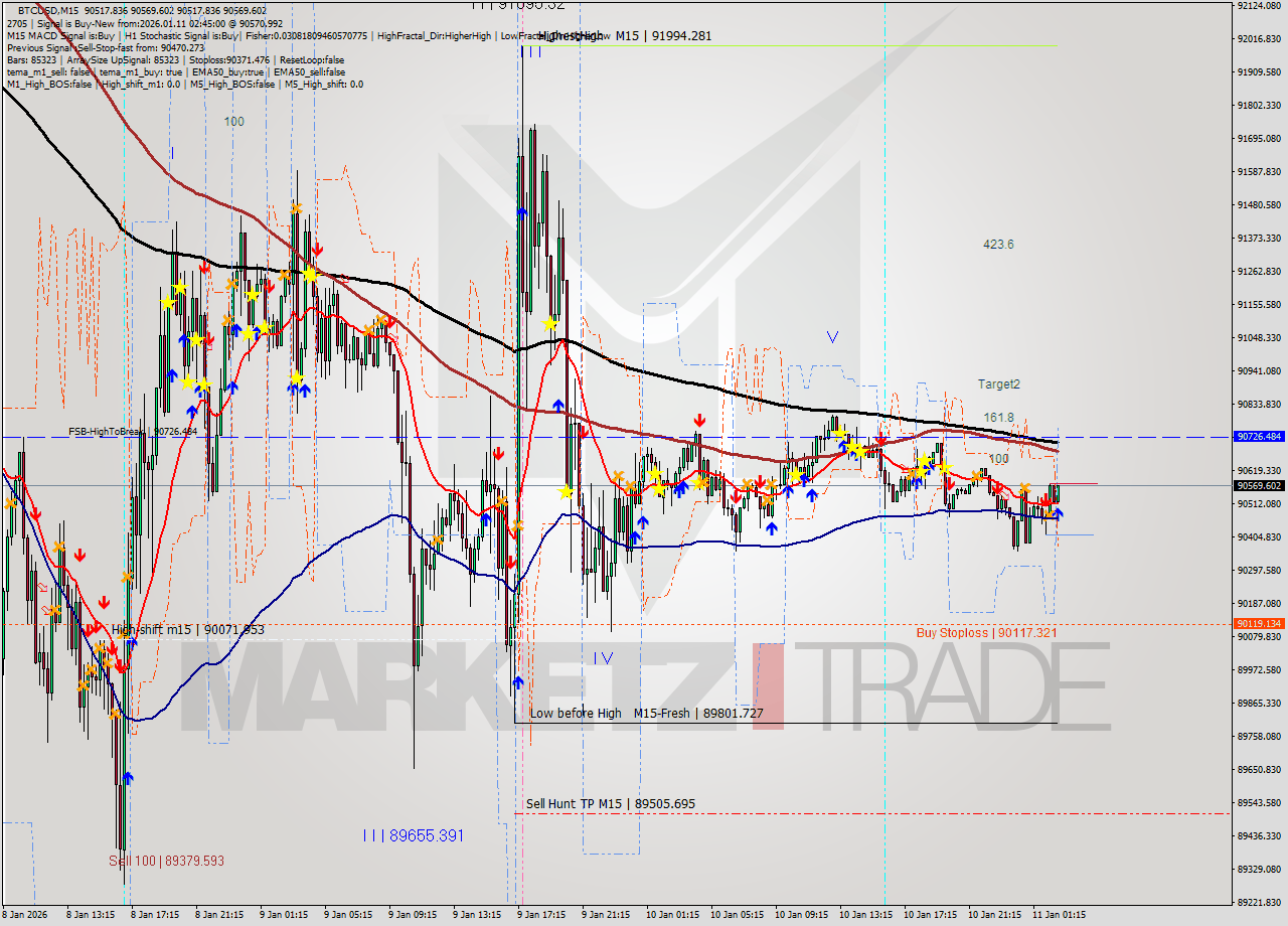 BTCUSD M15 Analysis BTCUSD M15 Signal