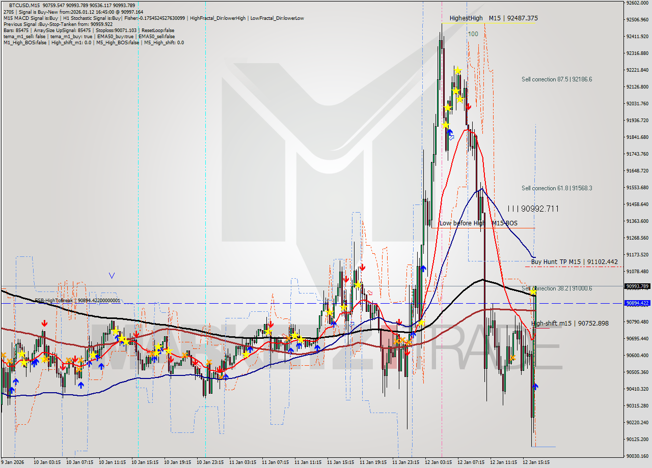 BTCUSD M15 Signal