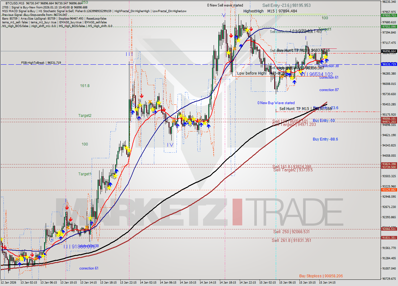 BTCUSD M15 Analysis BTCUSD M15 Signal