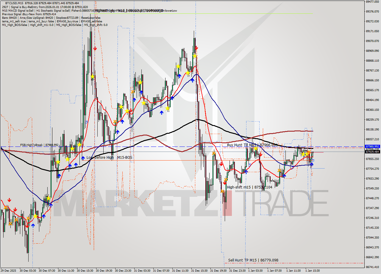 BTCUSD M15 Analysis BTCUSD M15 Signal