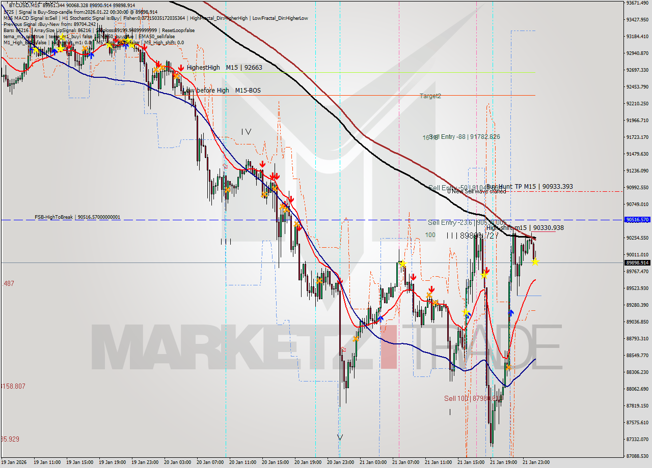 BTCUSD M15 Analysis BTCUSD M15 Signal