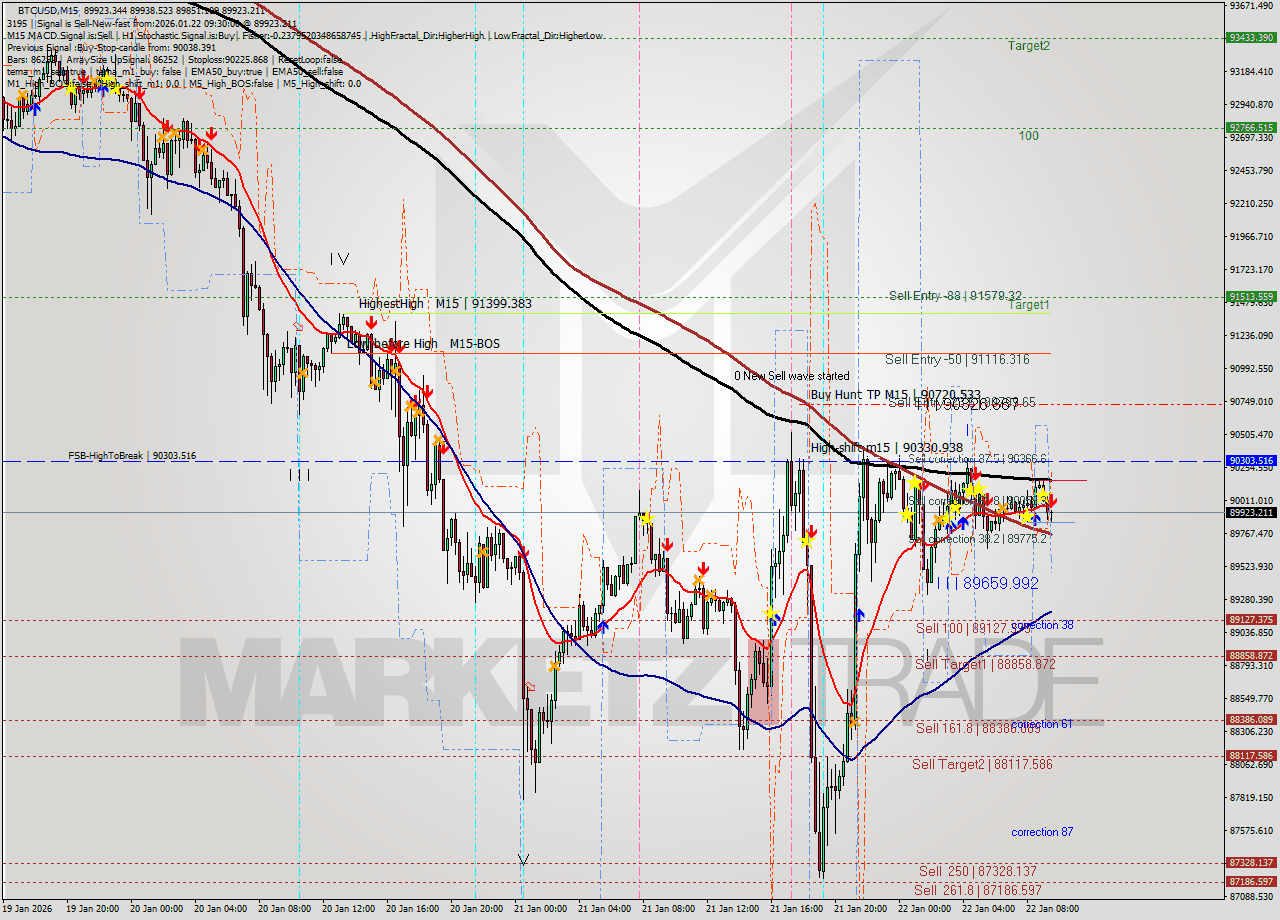 BTCUSD M15 Analysis BTCUSD M15 Signal