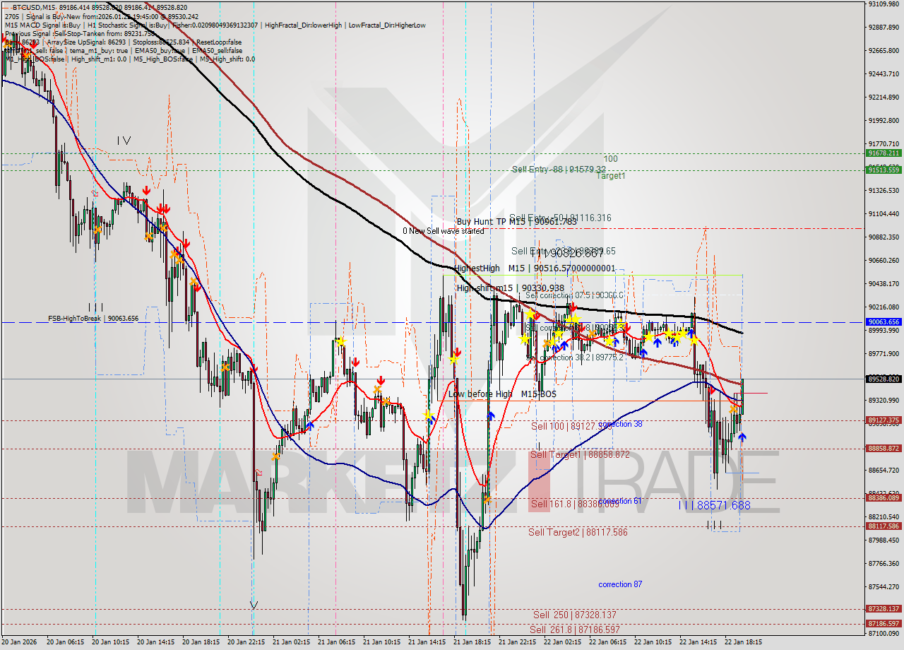 BTCUSD M15 Analysis BTCUSD M15 Signal