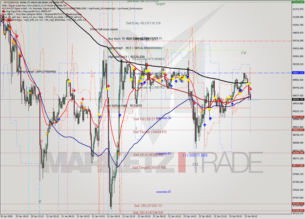 BTCUSD M15 Analysis BTCUSD M15 Signal