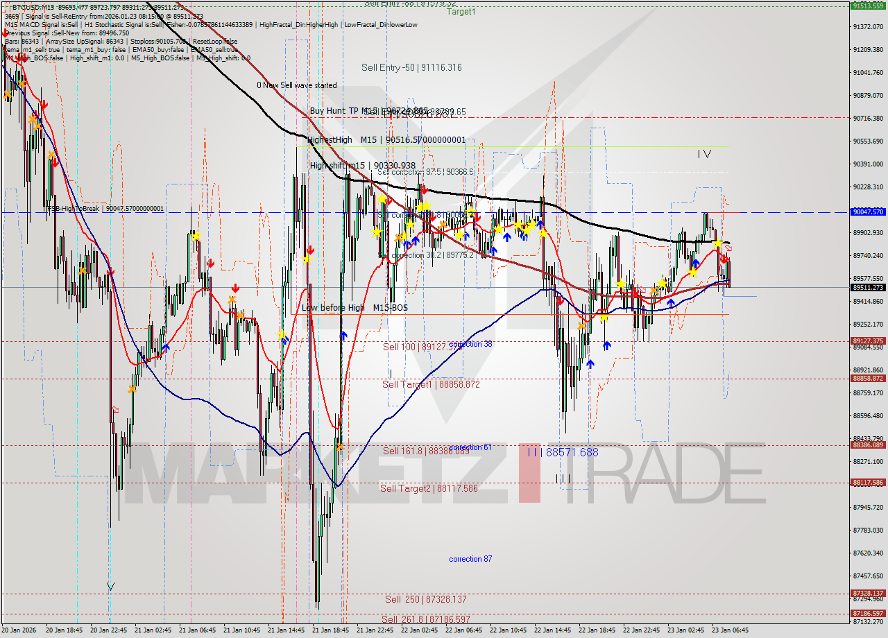 BTCUSD M15 Analysis BTCUSD M15 Signal