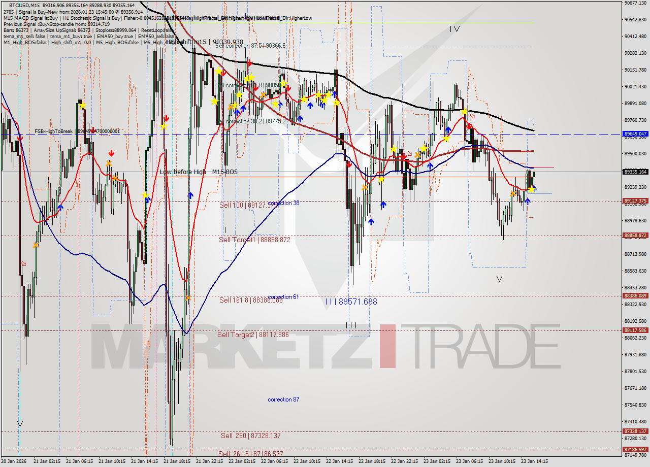 BTCUSD M15 Signal