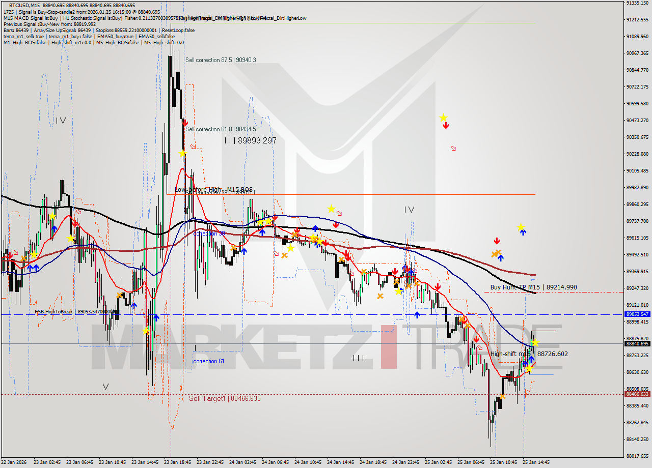 BTCUSD M15 Signal