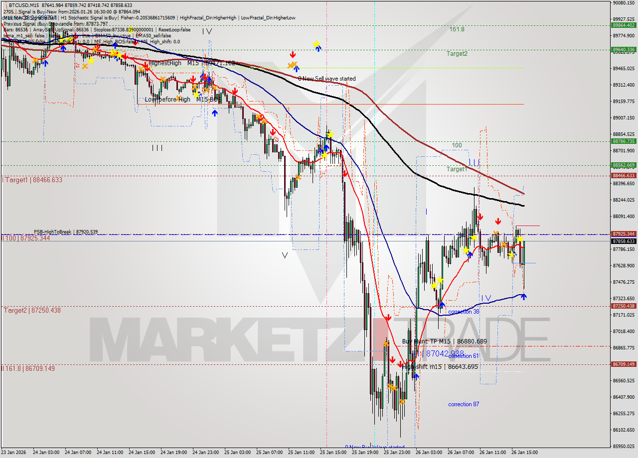 BTCUSD M15 Analysis BTCUSD M15 Signal