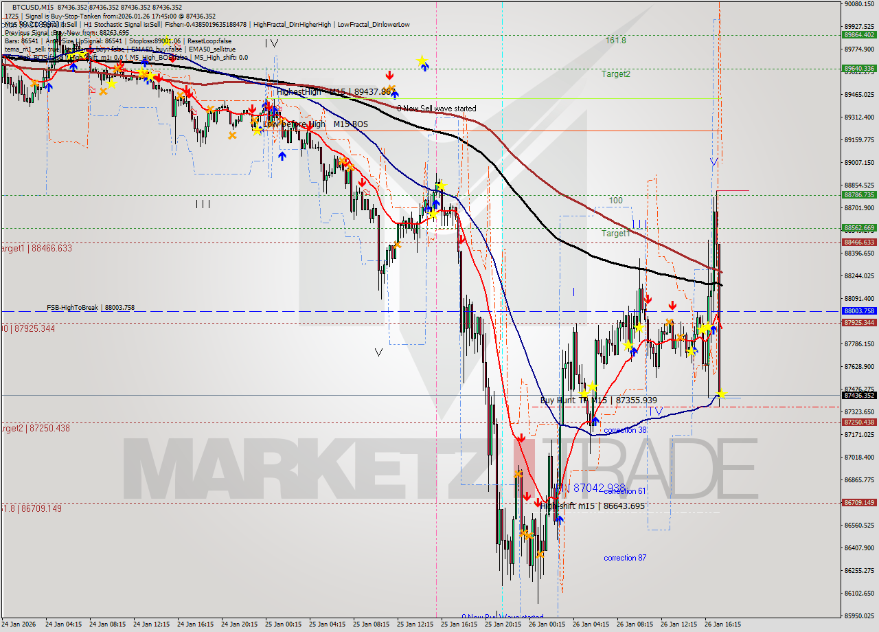 BTCUSD M15 Analysis BTCUSD M15 Signal