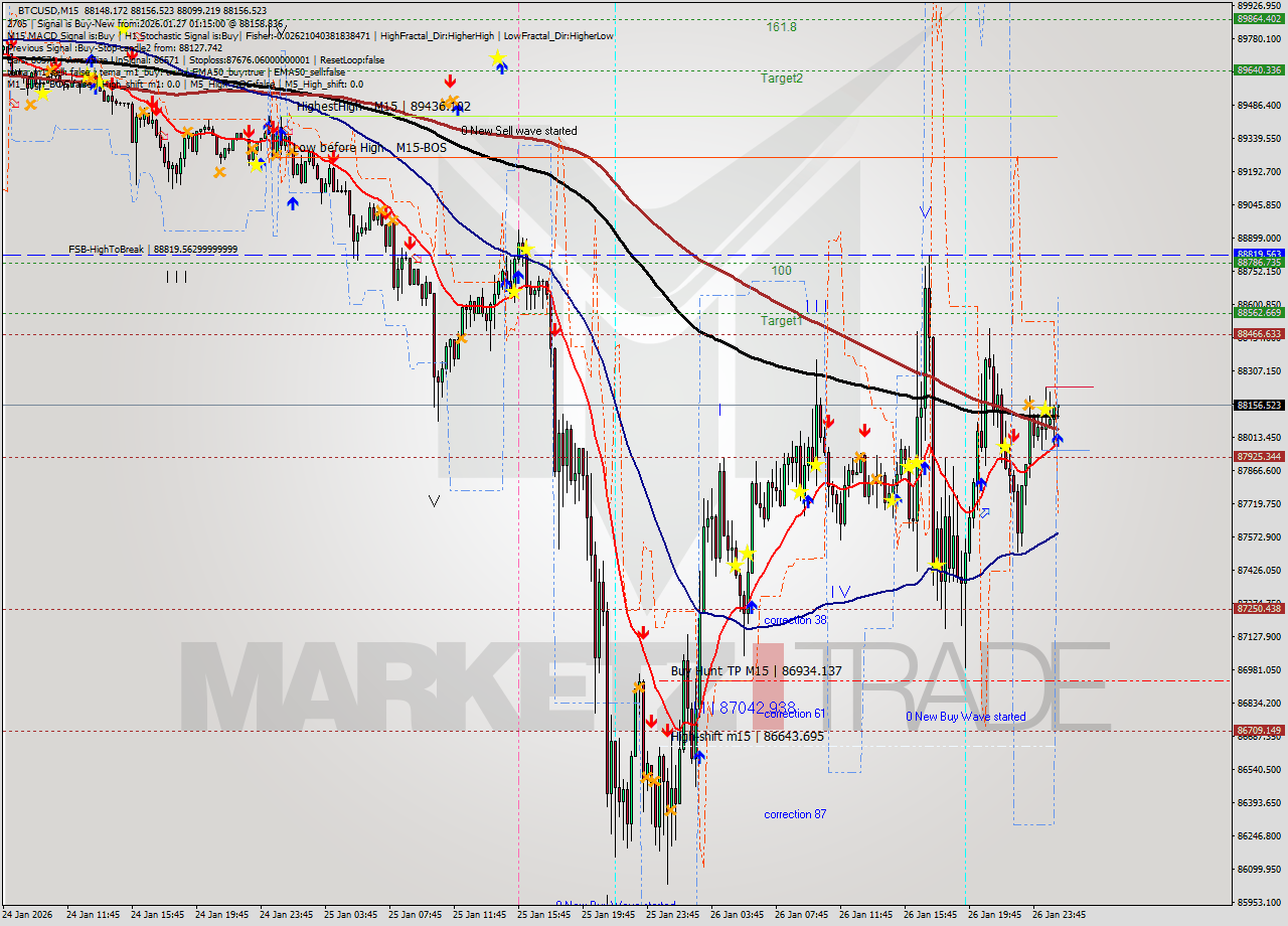 BTCUSD M15 Analysis BTCUSD M15 Signal