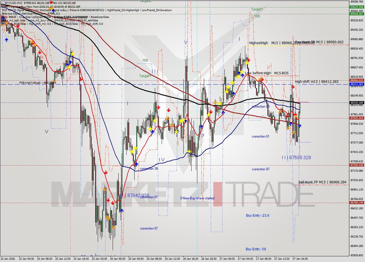 BTCUSD M15 Analysis BTCUSD M15 Signal