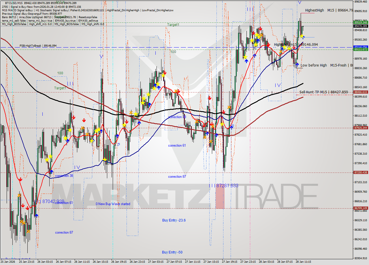 BTCUSD M15 Analysis BTCUSD M15 Signal