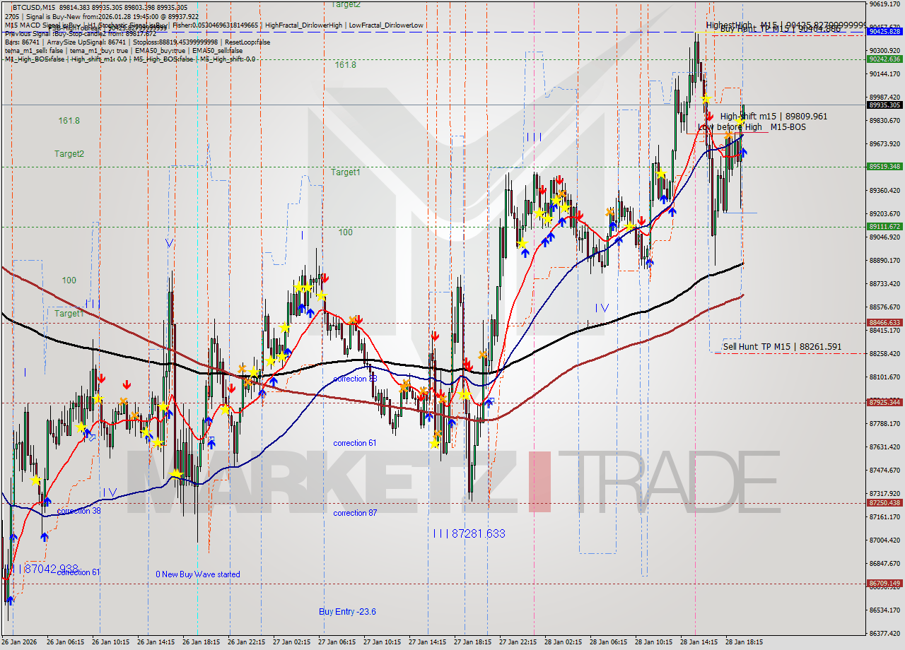 BTCUSD M15 Analysis BTCUSD M15 Signal