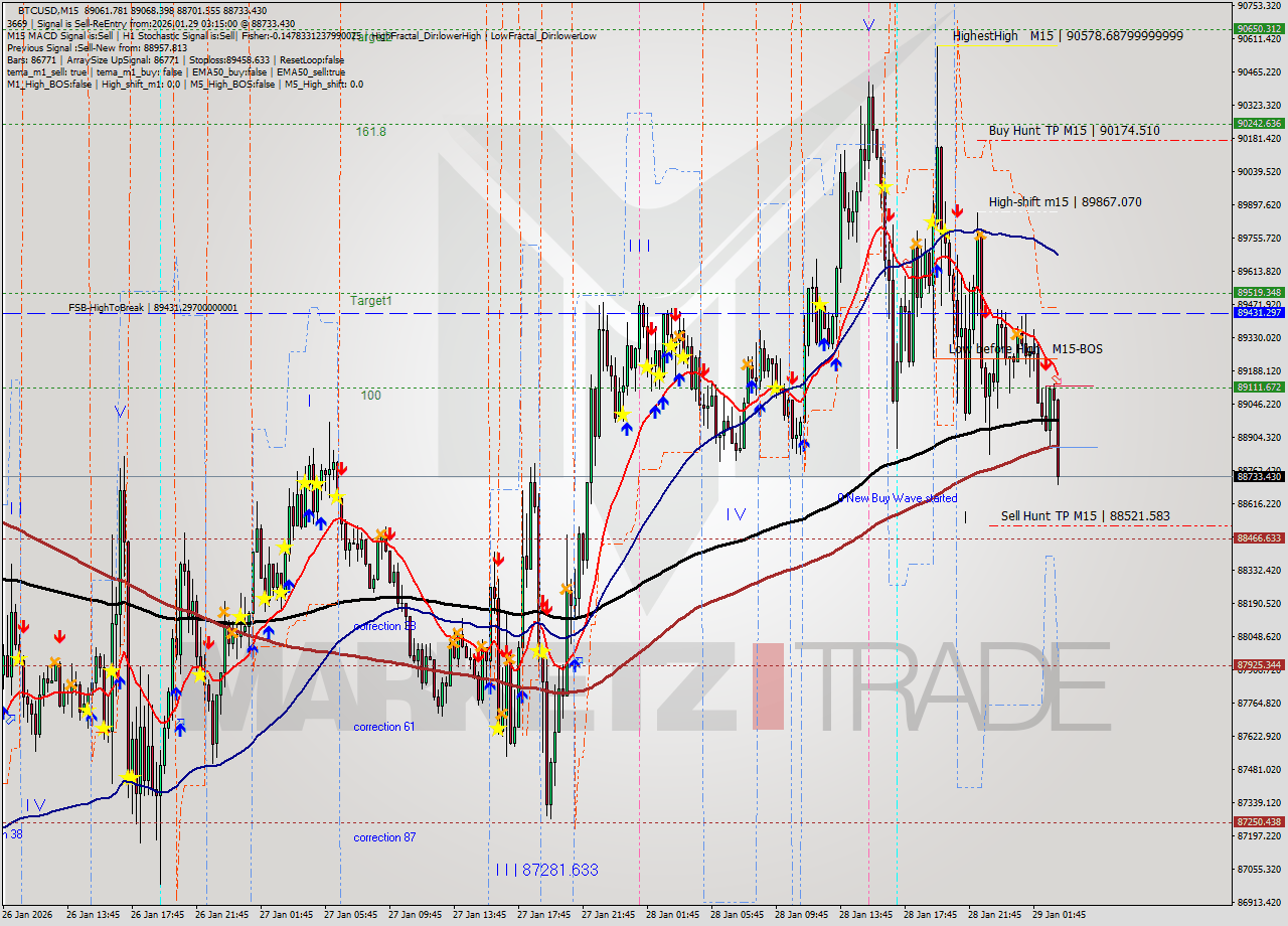 BTCUSD M15 Analysis BTCUSD M15 Signal