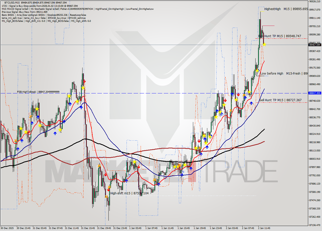 BTCUSD M15 Analysis BTCUSD M15 Signal