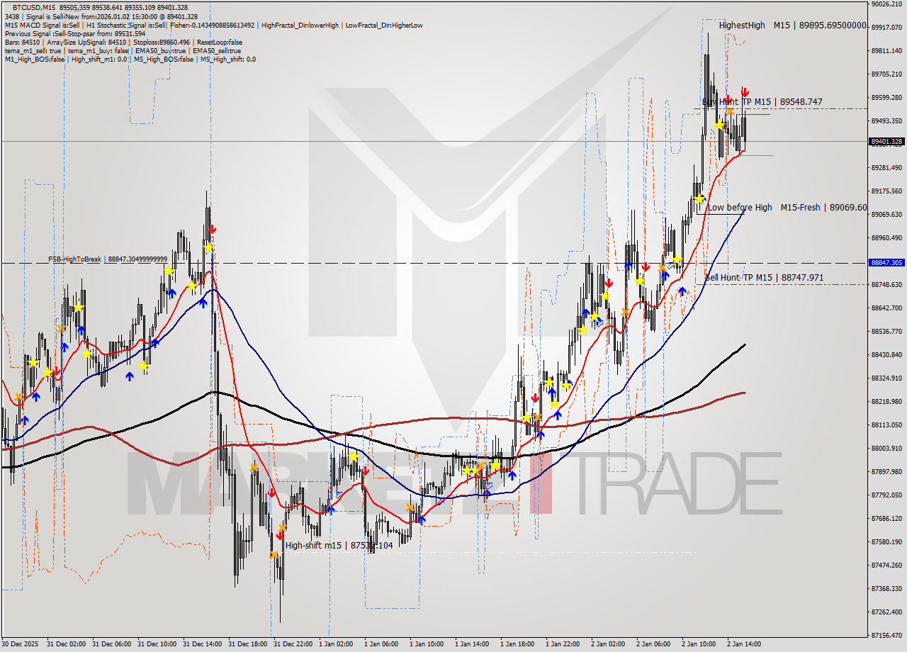 BTCUSD M15 Analysis BTCUSD M15 Signal