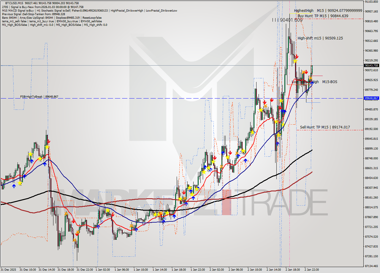 BTCUSD M15 Analysis BTCUSD M15 Signal