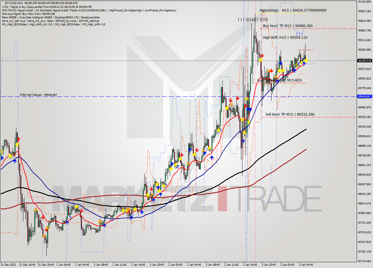 BTCUSD M15 Analysis BTCUSD M15 Signal