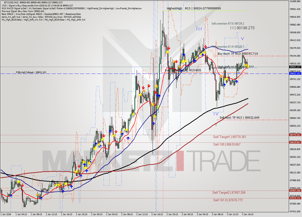 BTCUSD M15 Analysis BTCUSD M15 Signal