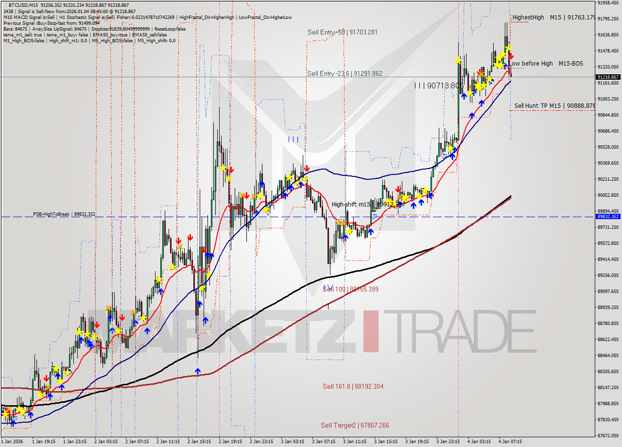 BTCUSD M15 Signal
