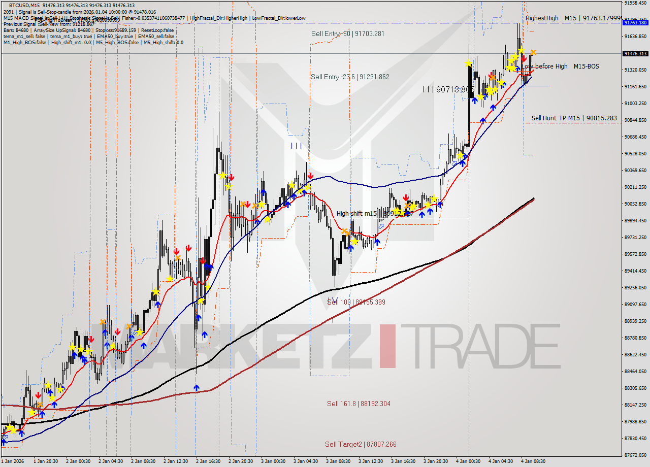 BTCUSD M15 Signal