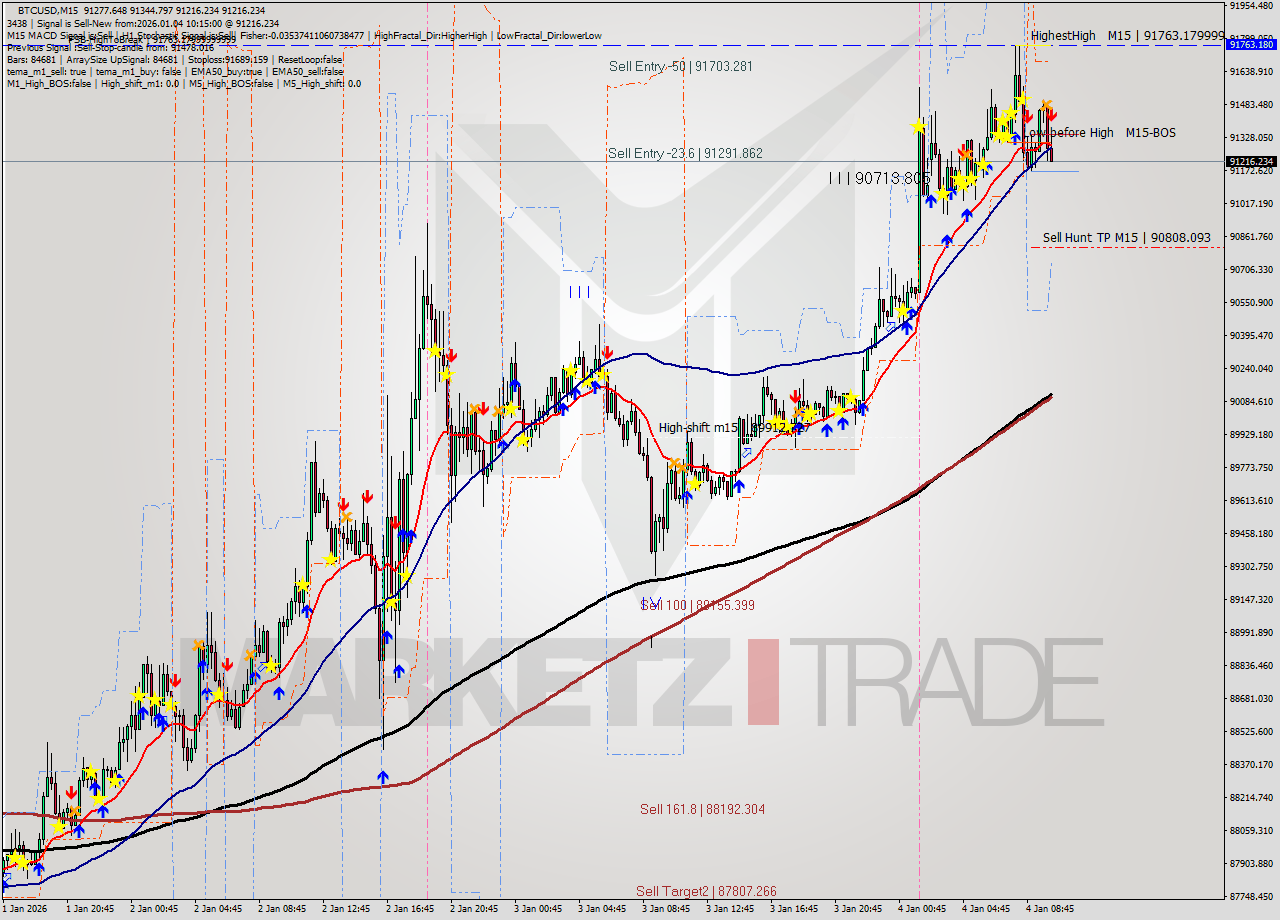 BTCUSD M15 Signal