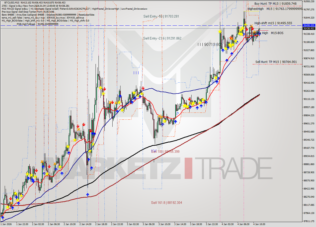 BTCUSD M15 Signal