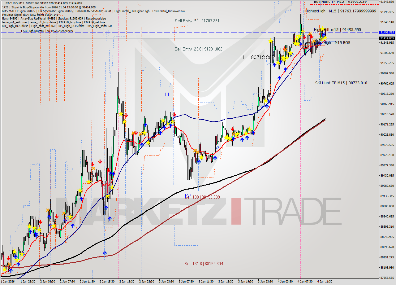 BTCUSD M15 Analysis BTCUSD M15 Signal