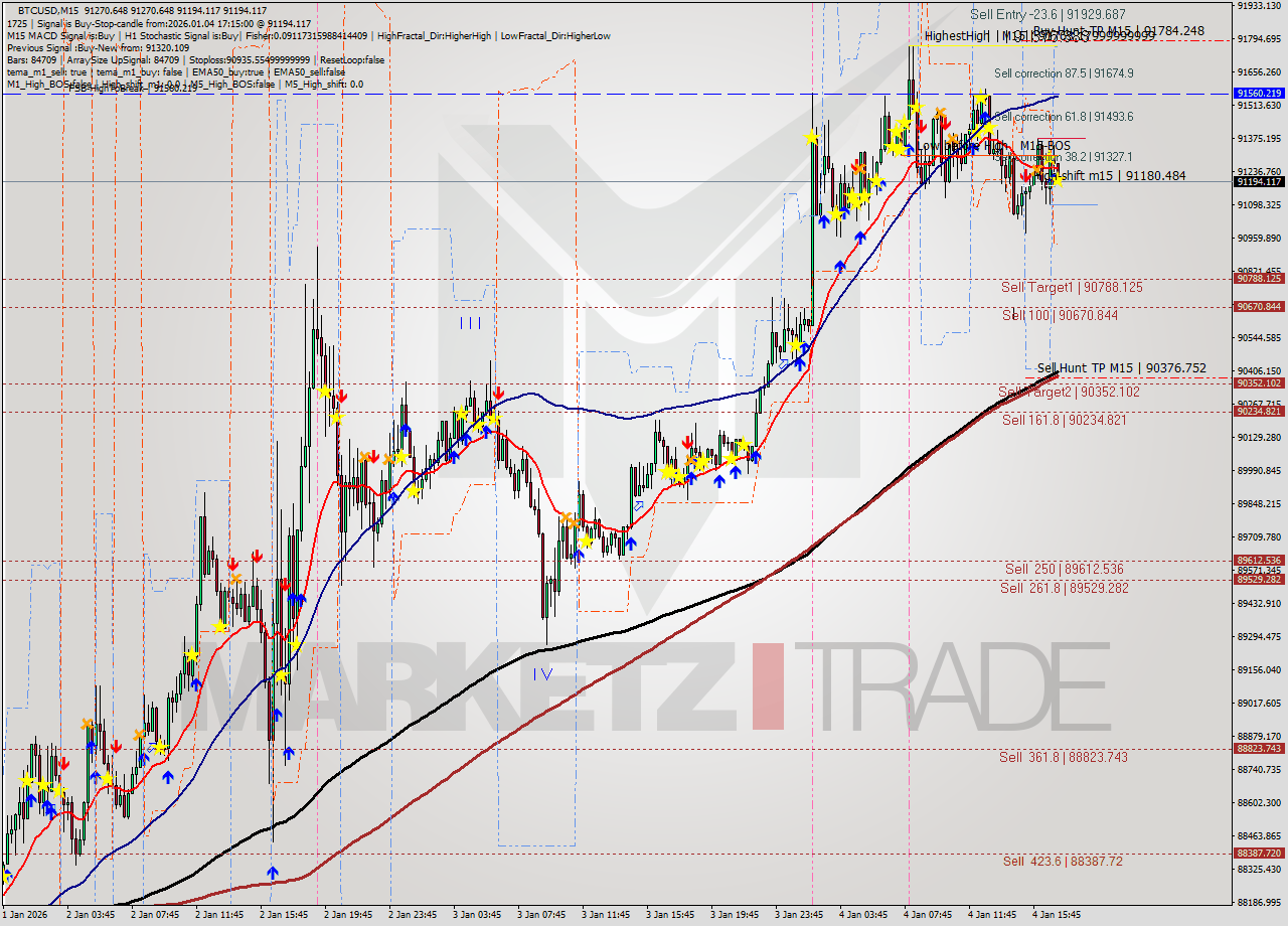 BTCUSD M15 Analysis BTCUSD M15 Signal
