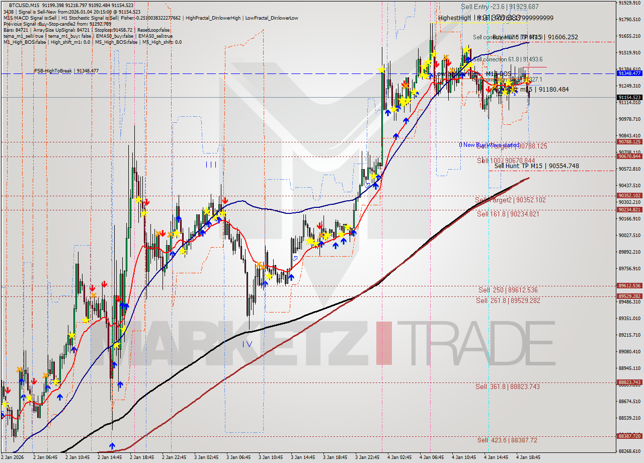 BTCUSD M15 Analysis BTCUSD M15 Signal