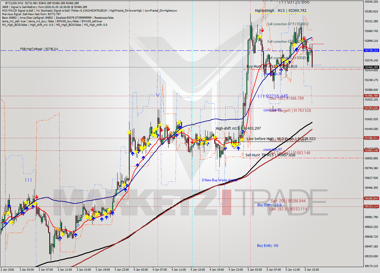 BTCUSD M15 Analysis BTCUSD M15 Signal