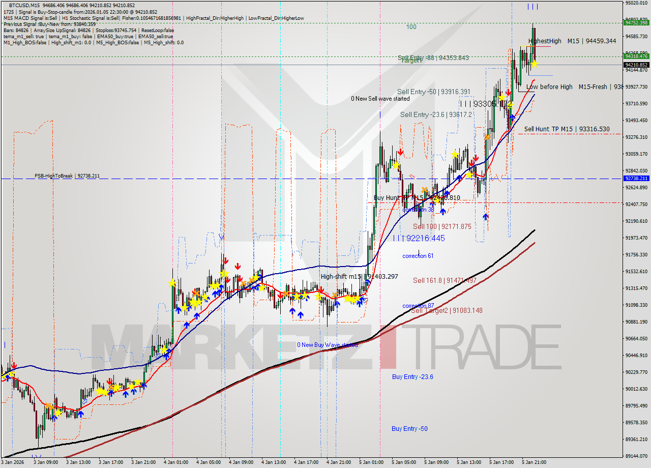 BTCUSD M15 Analysis BTCUSD M15 Signal
